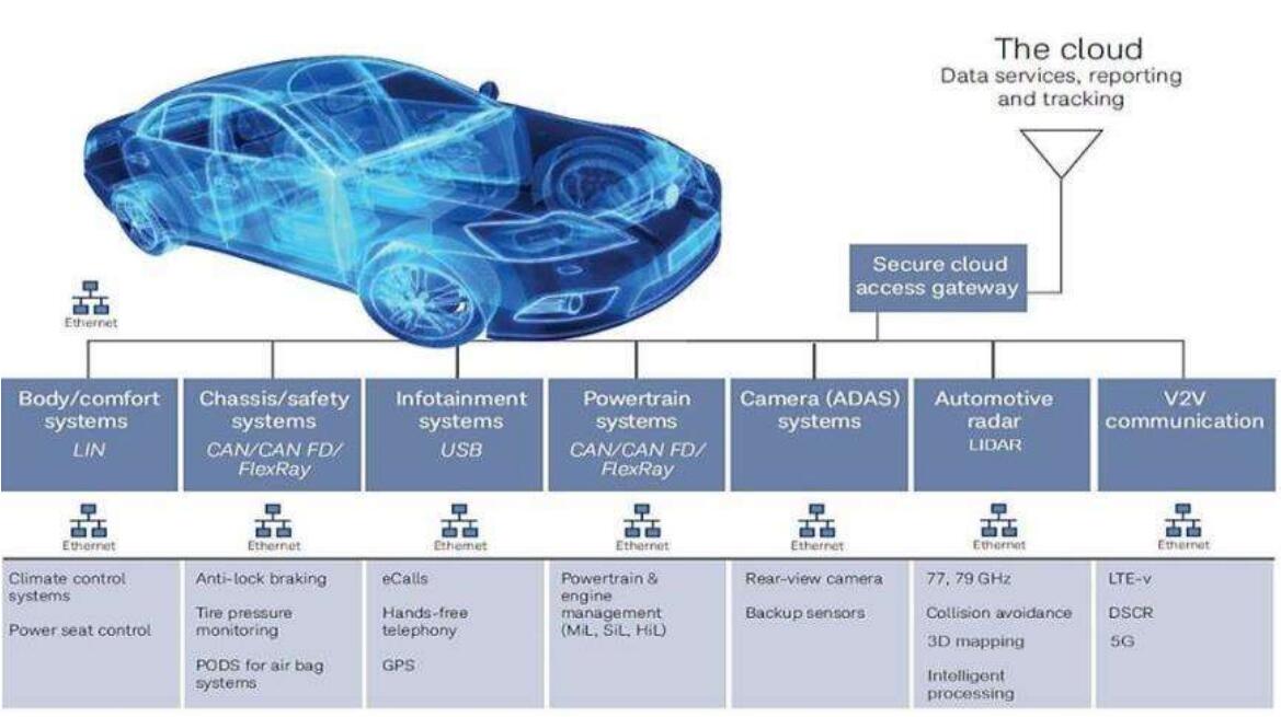 車載以太網(wǎng)1.jpg 車載以太網(wǎng)1.jpg